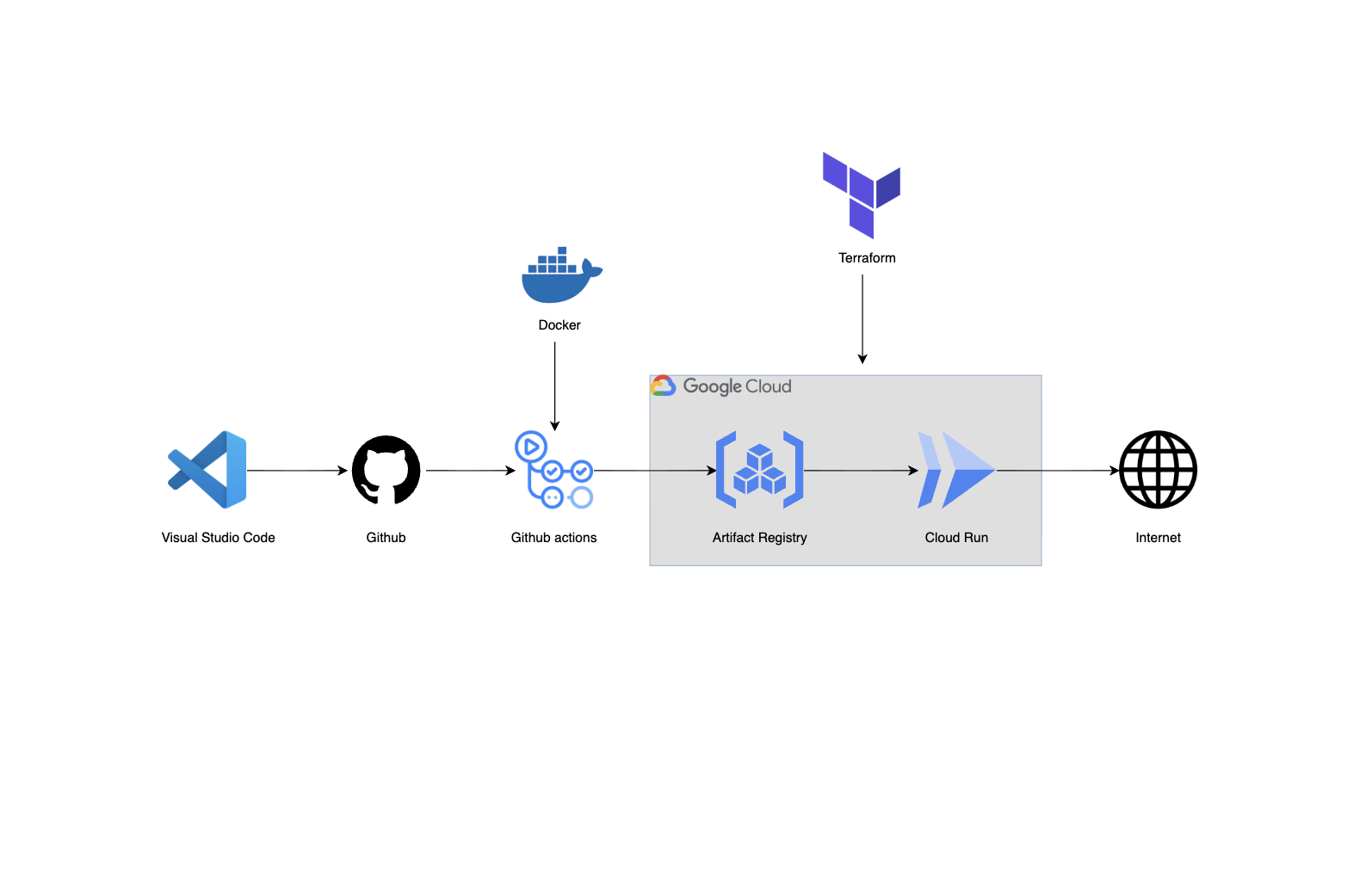 AWS Web app Architecture